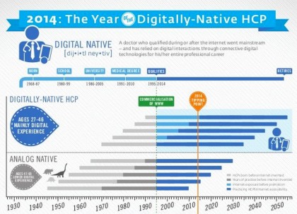 Is 2014 the Year of the Digitally-Native HCP, LBi Health